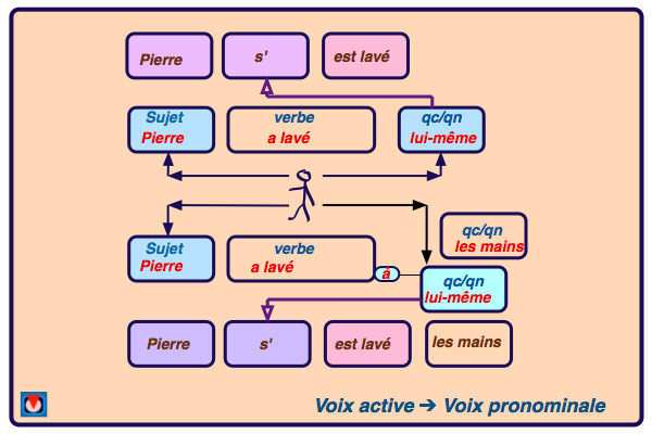 voix passive