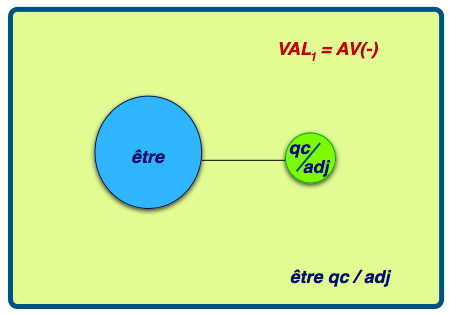 attribut du sujet