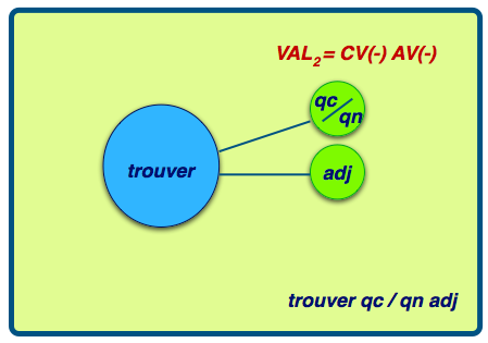 attribut du CV(-)