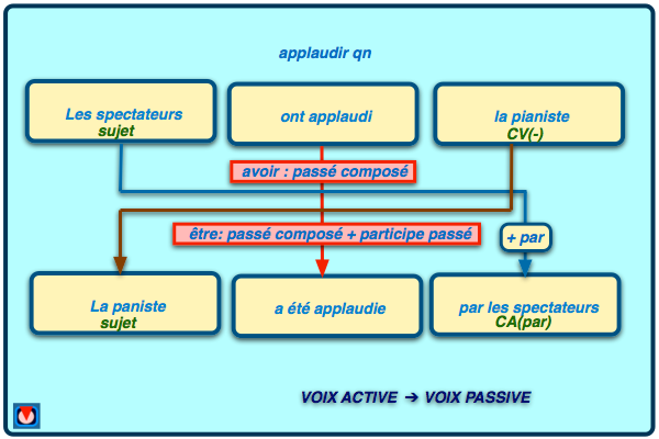 voix passive