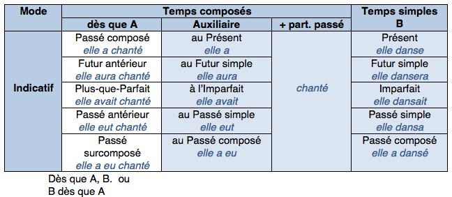 Tableau antériorité dans les temporelles