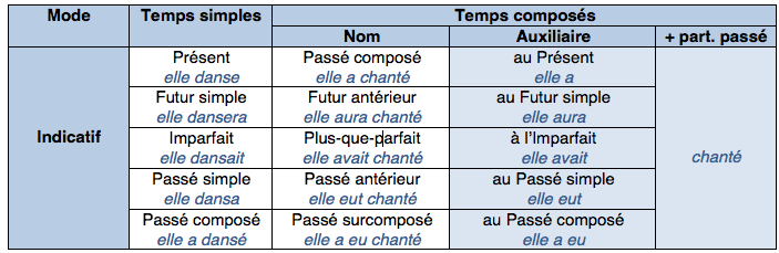 Tableau des temps