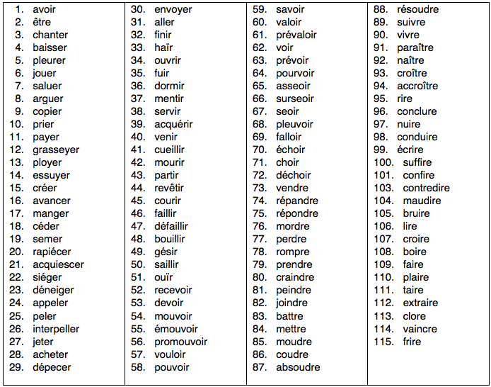 Organigramme des temps de l'indicatif