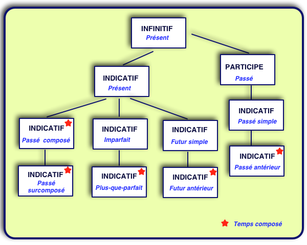 Organigramme des temps de l'indicatif