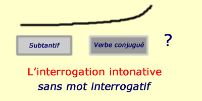 Interrogation intonative