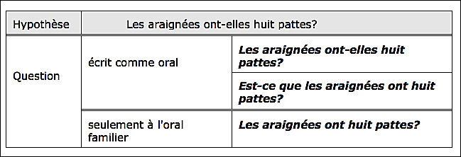 Les 2 sortes d'interrogation