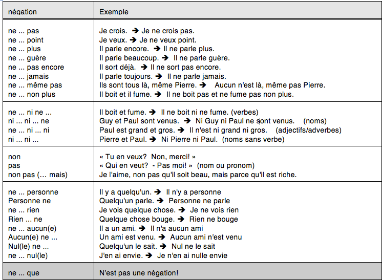 Tableau des négations