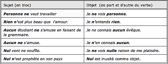 négations sujets