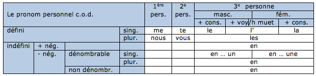 Tableau du Pronom COD