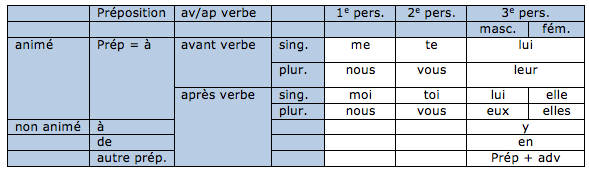 Tableau du Pronom COD