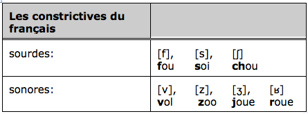 Tableau des constrictives