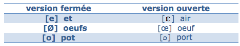 Voyelles ouvertes/fermées