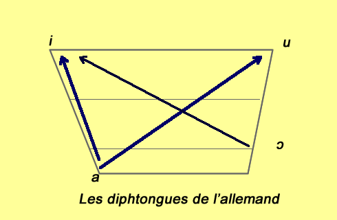 les diphtongues de l'allemand