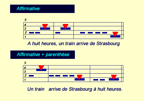 Affirmative avec parenthèse