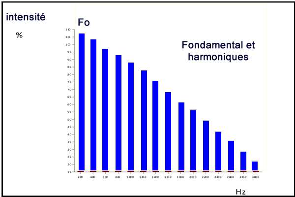 Fo + harmoniques