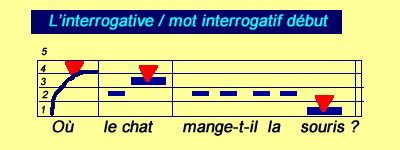 Interrogative mot interrogatif au début