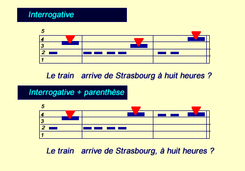 Interrogative avec parenthèse