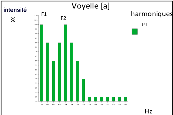 Formants de A