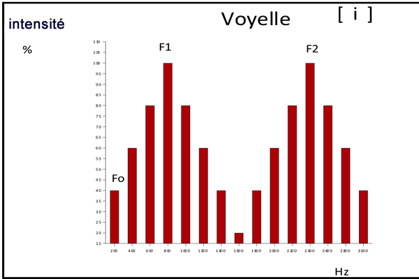 Formants de I