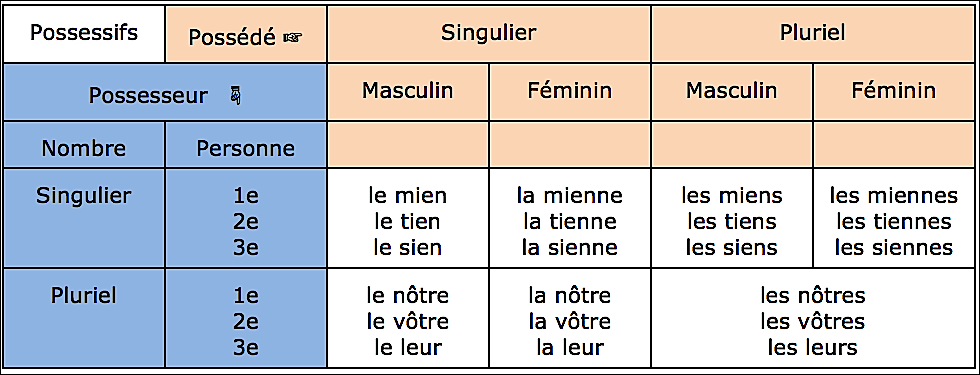 Tableau Pronoms possessifs