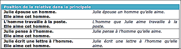 Position de la relative