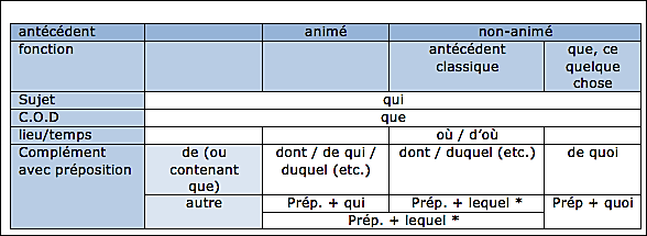 Les pronoms relatifs