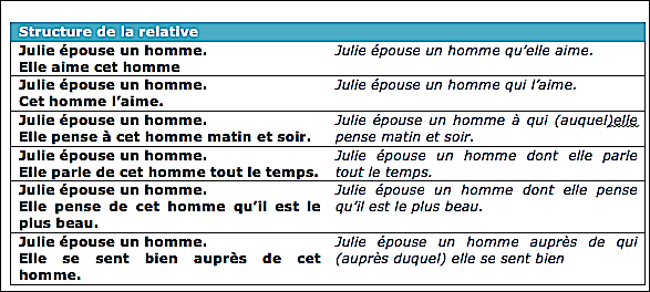 Structure de la relative