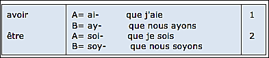 avoir/être : radicaux