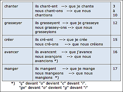 Verbes du 1er groupe