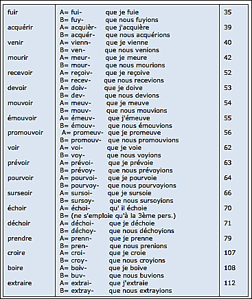 Verbes du 3e groupe