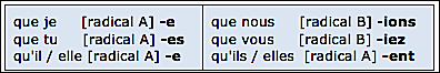 Verbes à 2 radicaux identiques