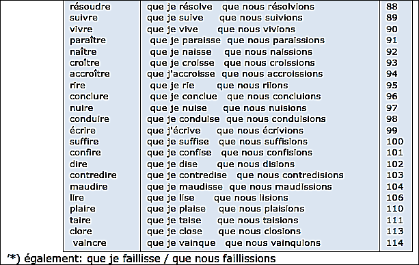 Verbes du 3e groupe