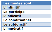 Les modes