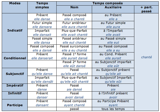 Tableau des temps