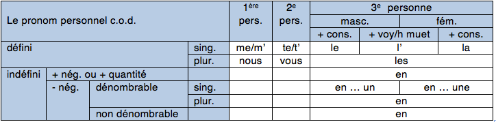 Pronoms personnels CSP