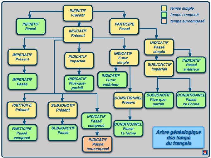 Tableau des temps