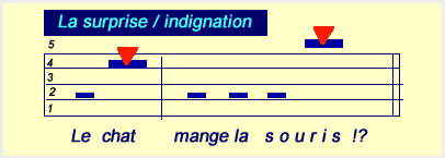 Surprise / Indignation