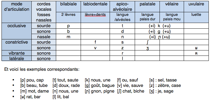 tableau des consonnes