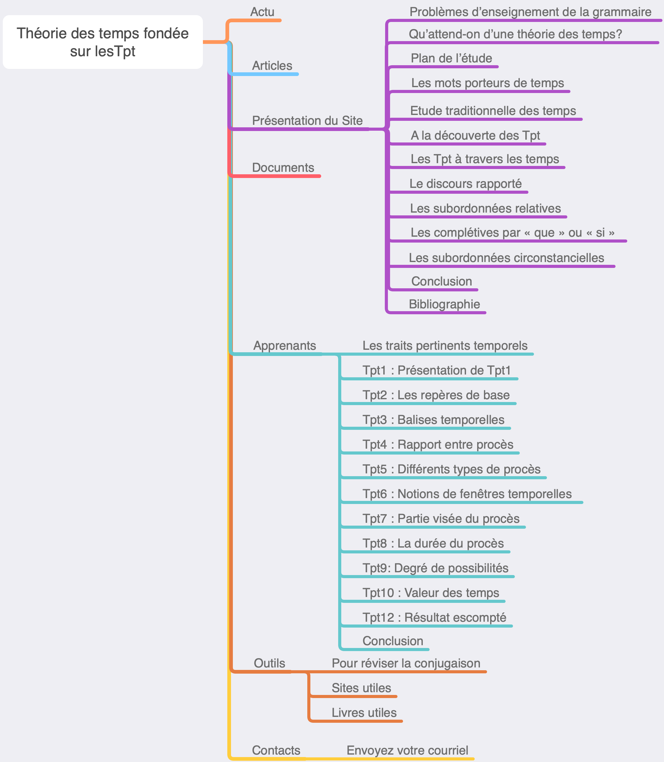 Topogramme Tpt5