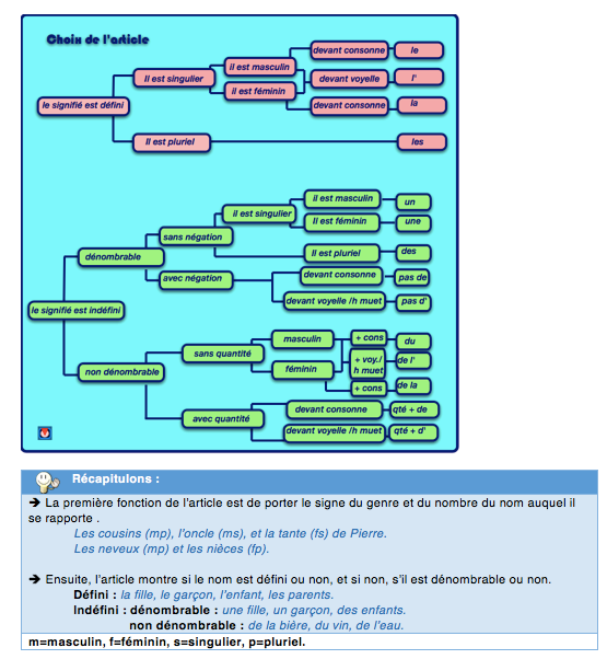 Articles indéfinis