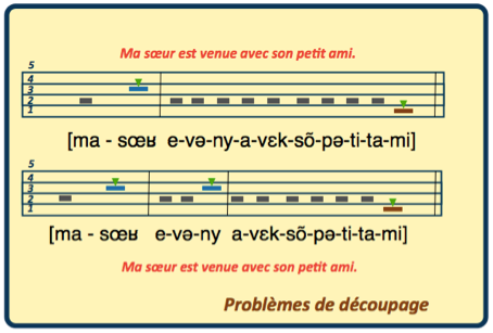 Problème de découpage