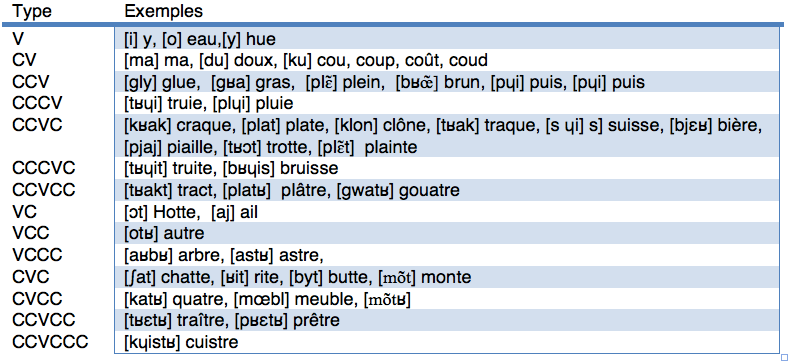 Structure des syllabes