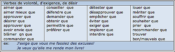 Verbes de volonté, exigence, désir