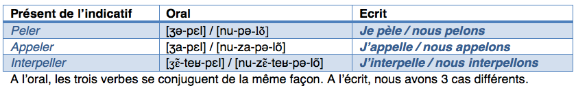 Structure des syllabes