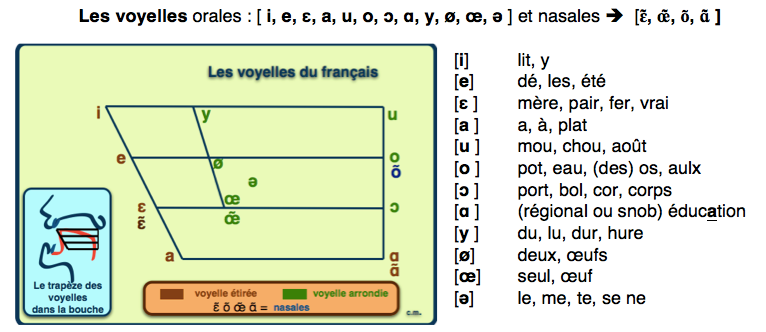 voyelles