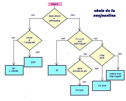 choix de la conjonction