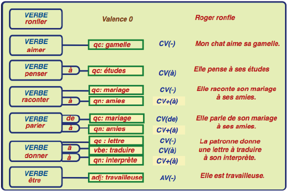 tableau des valences