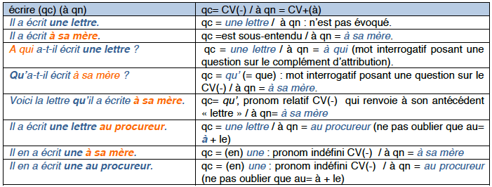 tableau des valences 2