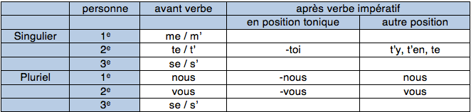 Pronoms réfléchis CSP