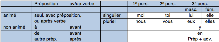 Pronoms toniques CSP